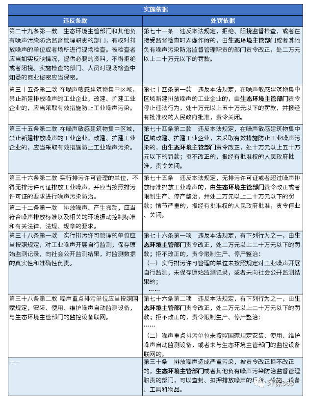 《噪聲污染防治法》主要執(zhí)法事項(xiàng)目錄.png 《噪聲污染防治法》主要執(zhí)法事項(xiàng)目錄.png