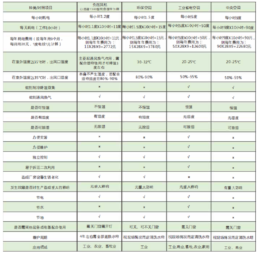 工業(yè)節(jié)能省電空調(diào)，節(jié)能空調(diào)省電對(duì)照表